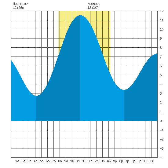 Duwamish Waterway tide chart for Friday, December 12, 2025