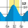 Duwamish Waterway tide chart for Friday, December 12, 2025