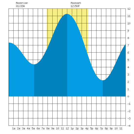 Duwamish Waterway tide chart for Saturday, December 13, 2025