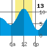 Duwamish Waterway tide chart for Saturday, December 13, 2025