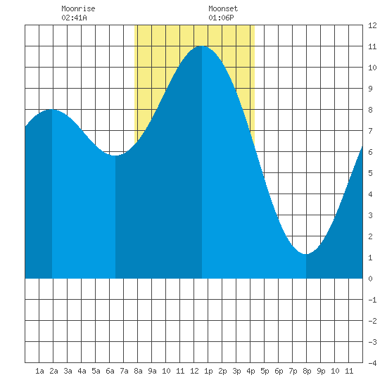 Duwamish Waterway tide chart for Sunday, December 14, 2025