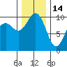 Duwamish Waterway tide chart for Sunday, December 14, 2025