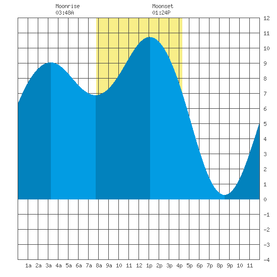 Duwamish Waterway tide chart for Monday, December 15, 2025