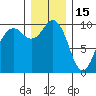 Duwamish Waterway tide chart for Monday, December 15, 2025
