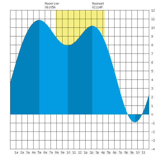 Duwamish Waterway tide chart for Wednesday, December 17, 2025