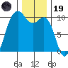 Duwamish Waterway tide chart for Friday, December 19, 2025