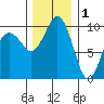 Duwamish Waterway tide chart for Monday, December 1, 2025