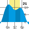 Duwamish Waterway tide chart for Sunday, December 21, 2025