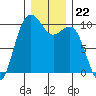 Duwamish Waterway tide chart for Monday, December 22, 2025