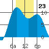 Duwamish Waterway tide chart for Tuesday, December 23, 2025