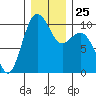 Duwamish Waterway tide chart for Thursday, December 25, 2025
