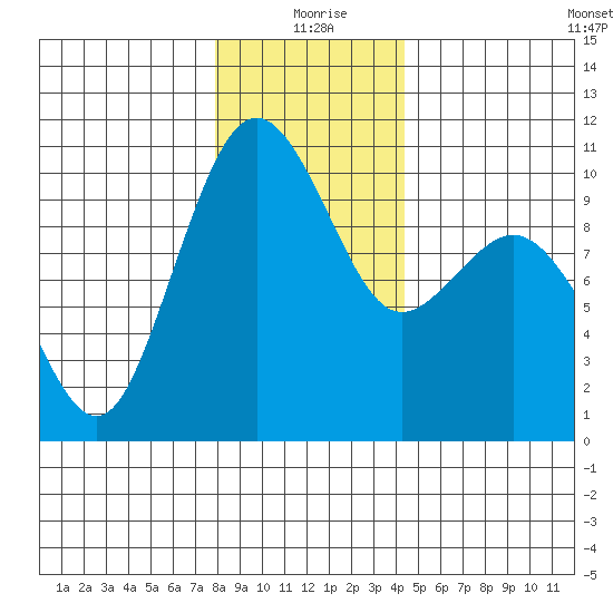 Duwamish Waterway tide chart for Friday, December 26, 2025