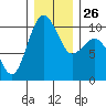 Duwamish Waterway tide chart for Friday, December 26, 2025