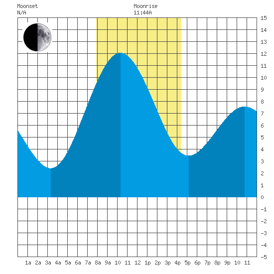 Duwamish Waterway tide chart for Saturday, December 27, 2025