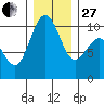 Duwamish Waterway tide chart for Saturday, December 27, 2025