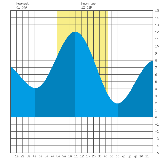 Duwamish Waterway tide chart for Sunday, December 28, 2025