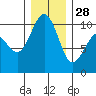 Duwamish Waterway tide chart for Sunday, December 28, 2025
