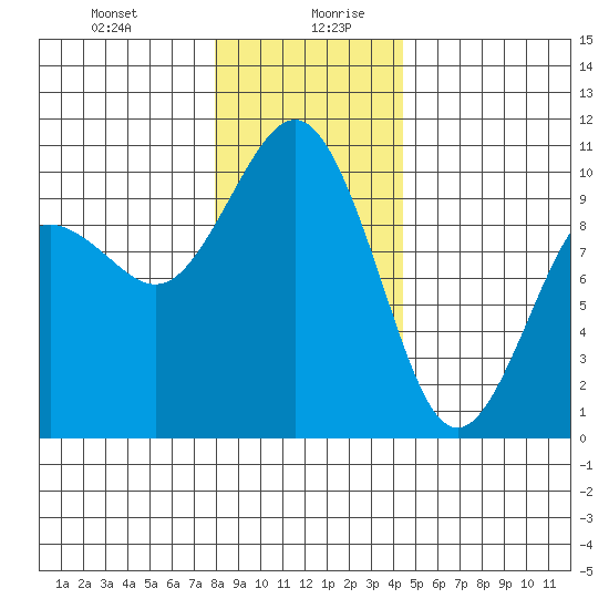 Duwamish Waterway tide chart for Monday, December 29, 2025