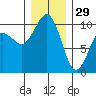 Duwamish Waterway tide chart for Monday, December 29, 2025