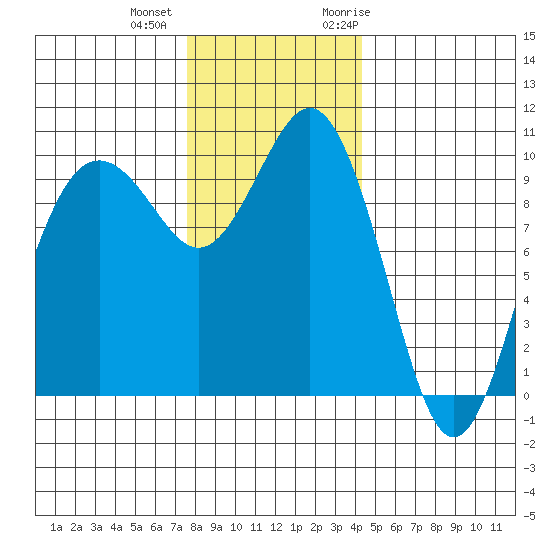Duwamish Waterway tide chart for Tuesday, December 2, 2025