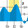 Duwamish Waterway tide chart for Tuesday, December 2, 2025