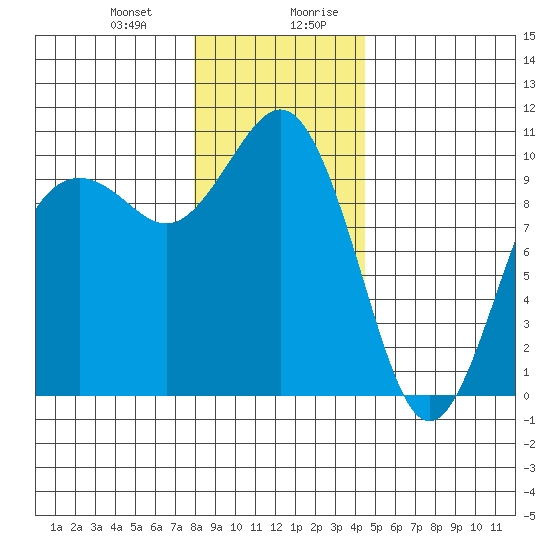 Duwamish Waterway tide chart for Tuesday, December 30, 2025