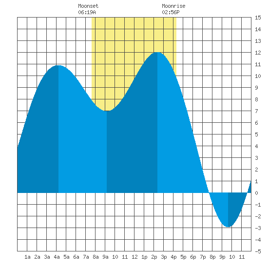 Duwamish Waterway tide chart for Wednesday, December 3, 2025