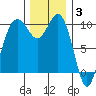 Duwamish Waterway tide chart for Wednesday, December 3, 2025