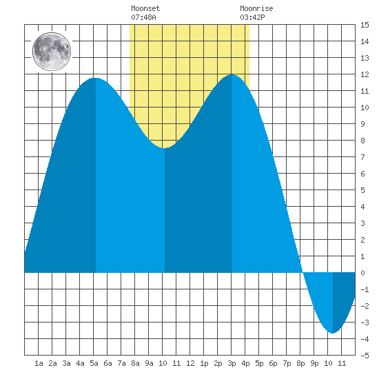 Duwamish Waterway tide chart for Thursday, December 4, 2025