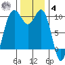 Duwamish Waterway tide chart for Thursday, December 4, 2025