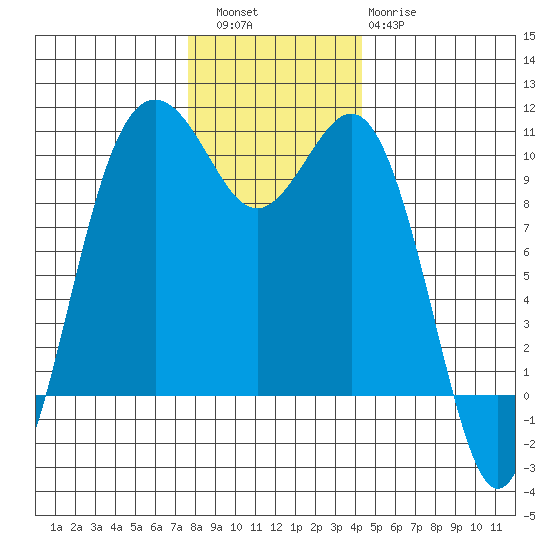 Duwamish Waterway tide chart for Friday, December 5, 2025