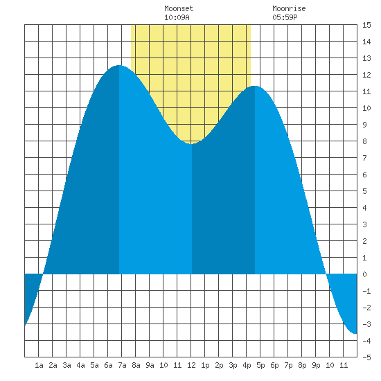 Duwamish Waterway tide chart for Saturday, December 6, 2025