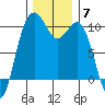 Duwamish Waterway tide chart for Sunday, December 7, 2025