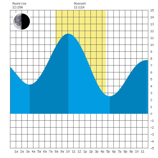 Duwamish Waterway tide chart for Saturday, January 10, 2026