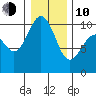 Duwamish Waterway tide chart for Saturday, January 10, 2026