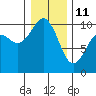 Duwamish Waterway tide chart for Sunday, January 11, 2026