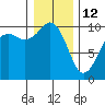 Duwamish Waterway tide chart for Monday, January 12, 2026