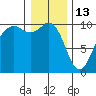 Duwamish Waterway tide chart for Tuesday, January 13, 2026