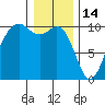 Duwamish Waterway tide chart for Wednesday, January 14, 2026