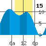 Duwamish Waterway tide chart for Thursday, January 15, 2026