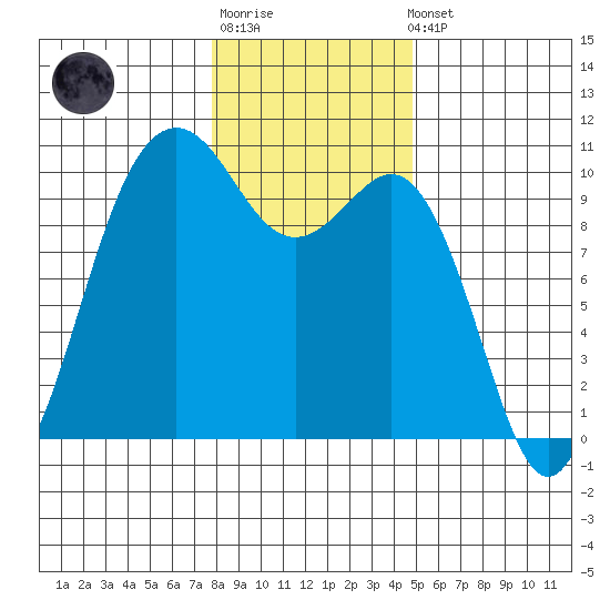 Duwamish Waterway tide chart for Sunday, January 18, 2026