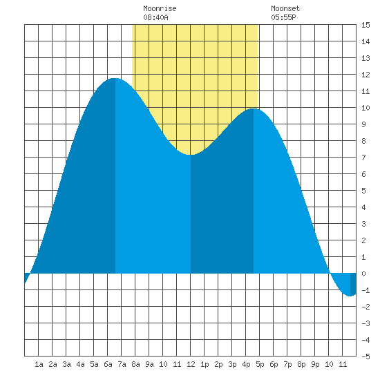 Duwamish Waterway tide chart for Monday, January 19, 2026