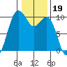 Duwamish Waterway tide chart for Monday, January 19, 2026