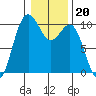 Duwamish Waterway tide chart for Tuesday, January 20, 2026