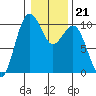 Duwamish Waterway tide chart for Wednesday, January 21, 2026