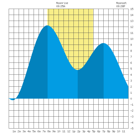 Duwamish Waterway tide chart for Thursday, January 22, 2026