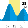 Duwamish Waterway tide chart for Friday, January 23, 2026