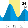 Duwamish Waterway tide chart for Saturday, January 24, 2026
