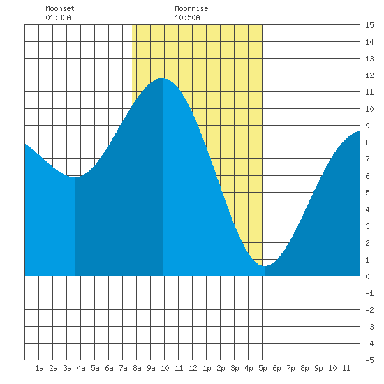 Duwamish Waterway tide chart for Monday, January 26, 2026