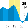 Duwamish Waterway tide chart for Wednesday, January 28, 2026